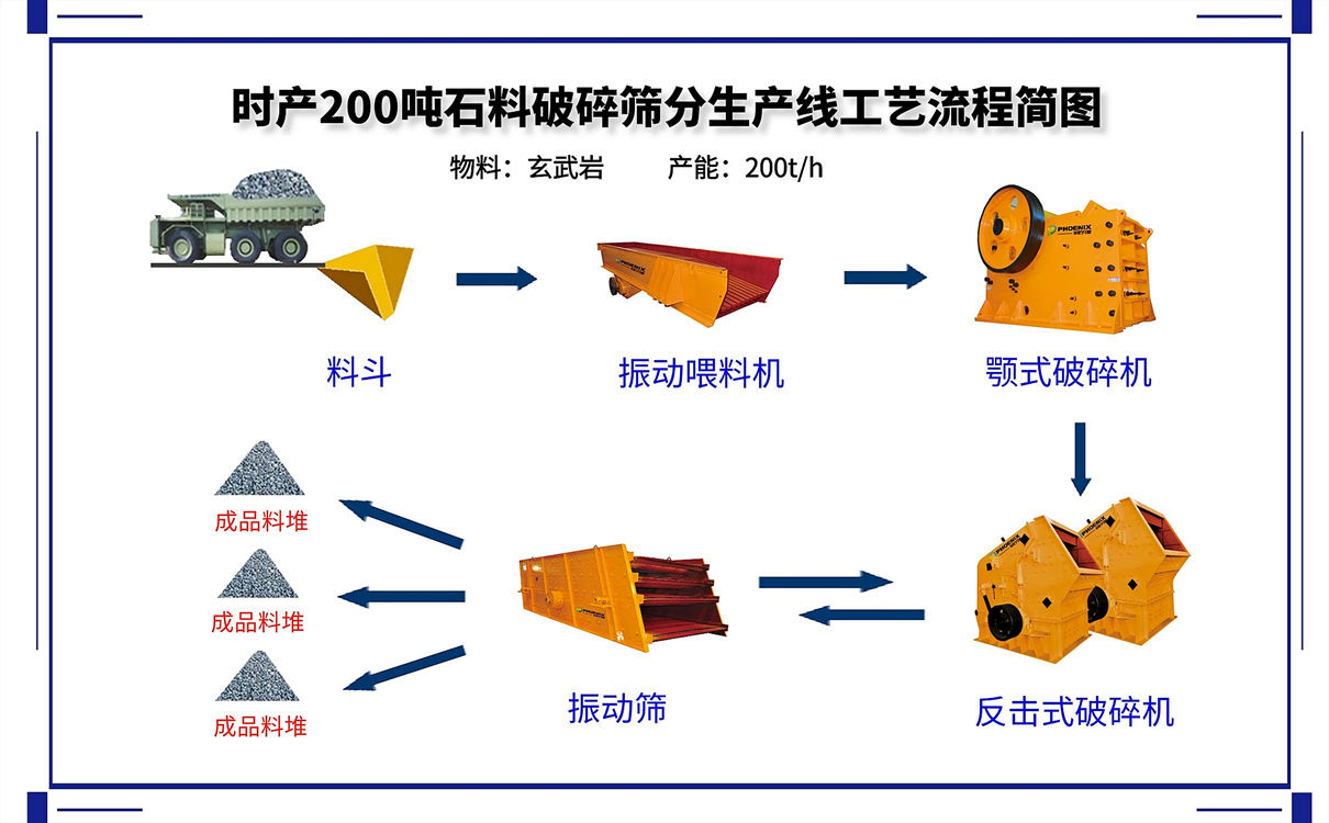 <b>時產(chǎn)200噸砂石生產(chǎn)線的碎石機設(shè)備配置方案及價格</b>
