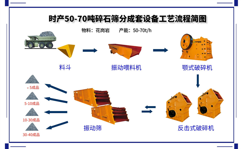 時(shí)產(chǎn)50-70噸破碎篩分成套生產(chǎn)線設(shè)計(jì)方案與說明