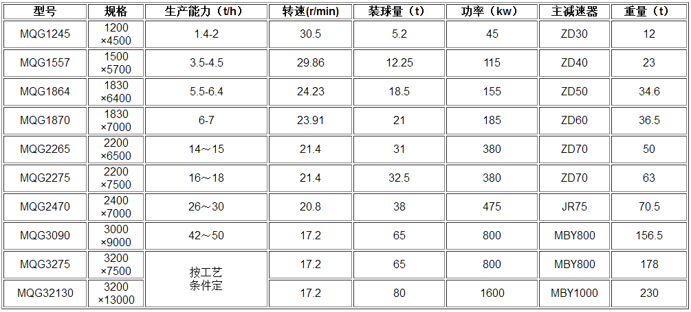 球磨機(jī)參數(shù)